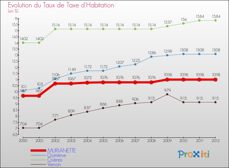 Evolution du taux de la taxe d'habitation pour MURIANETTE et les communes proches Comparaison des taux de la taxe d'habitation pour MURIANETTE et les communes voisines