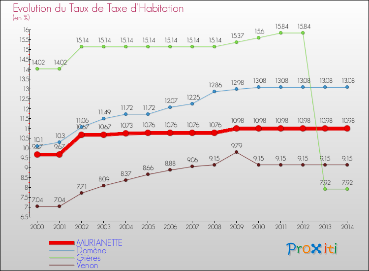 Evolution du taux de la taxe d'habitation pour MURIANETTE et les communes proches de 2000 à 2014 Comparaison des taux de la taxe d'habitation pour MURIANETTE et les communes voisines de 2000 à 2014