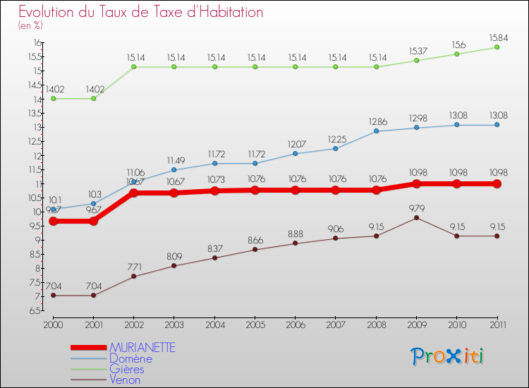 Evolution du taux de la taxe d'habitation pour MURIANETTE et les communes proches Comparaison des taux de la taxe d'habitation pour MURIANETTE et les communes voisines