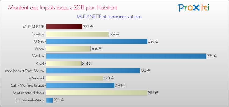 Montant des impôts locaux par Habitant pour MURIANETTE et les communes proches Comparaison des impôts locaux par habitant pour MURIANETTE et les communes voisines