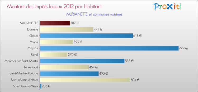Montant des impôts locaux par Habitant pour MURIANETTE et les communes proches Comparaison des impôts locaux par habitant pour MURIANETTE et les communes voisines