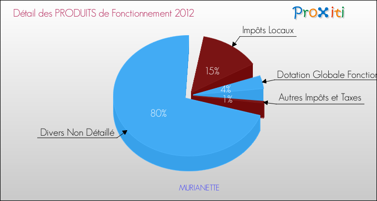 Décomposition du Budget de Fonctionnement 2012 de la commune de MURIANETTE Budget de Fonctionnement 2012 pour la commune de MURIANETTE