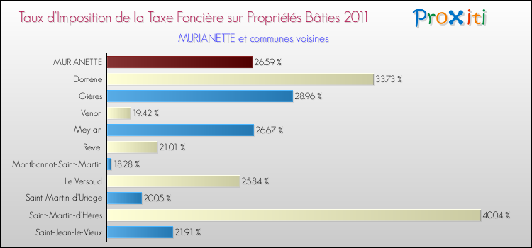 Taux d'imposition de la taxe foncière sur le bati 2011 pour MURIANETTE et les communes proches Comparaison des taux d'imposition de la taxe foncière sur le bati 2011 pour MURIANETTE et les communes voisines