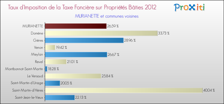 Taux d'imposition de la taxe foncière sur le bati 2012 pour MURIANETTE et les communes proches Comparaison des taux d'imposition de la taxe foncière sur le bati 2012 pour MURIANETTE et les communes voisines