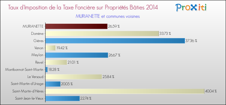 Taux d'imposition de la taxe foncière sur le bati 2014 pour MURIANETTE et les communes proches Comparaison des taux d'imposition de la taxe foncière sur le bati 2014 pour MURIANETTE et les communes voisines