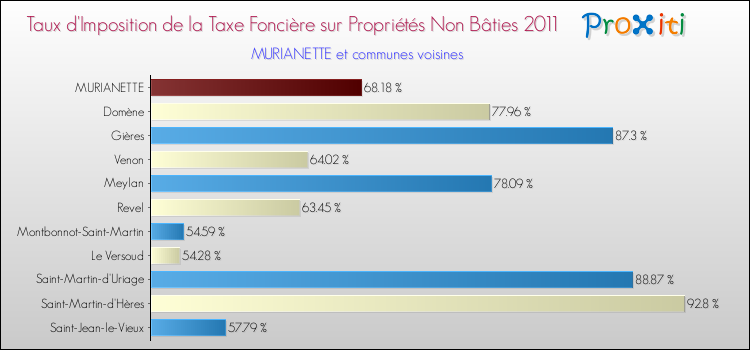 Taux d'imposition de la taxe foncière sur les immeubles et terrains non batis 2011 pour MURIANETTE et les communes proches Comparaison des taux d'imposition de la taxe foncière sur les immeubles et terrains non batis 2011 pour MURIANETTE et les communes voisines