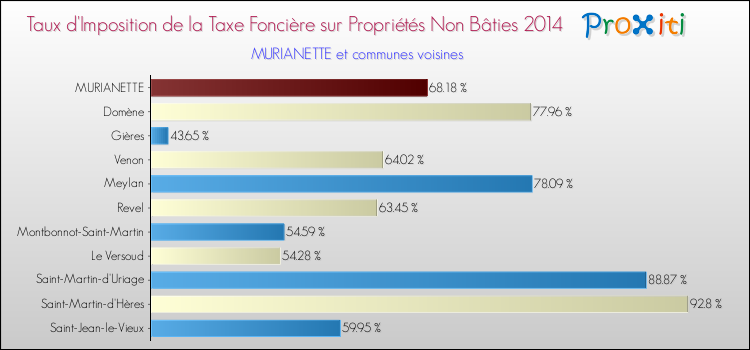 Taux d'imposition de la taxe foncière sur les immeubles et terrains non batis 2014 pour MURIANETTE et les communes proches Comparaison des taux d'imposition de la taxe foncière sur les immeubles et terrains non batis 2014 pour MURIANETTE et les communes voisines