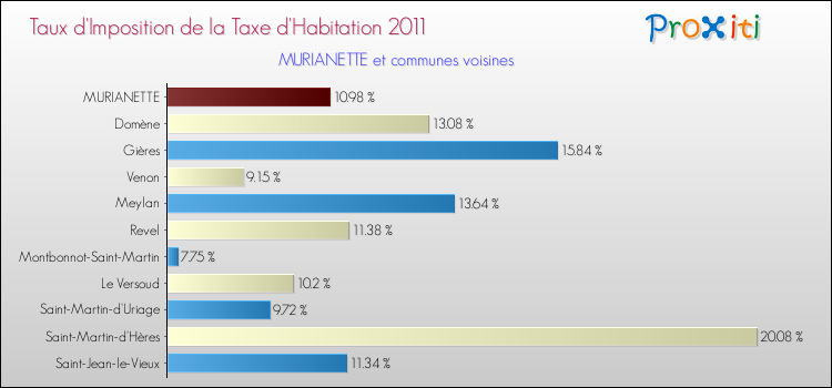 Taux d'imposition de la taxe d'habitation 2011 pour MURIANETTE et les communes proches Comparaison des taux d'imposition de la taxe d'habitation 2011 pour MURIANETTE et les communes voisines