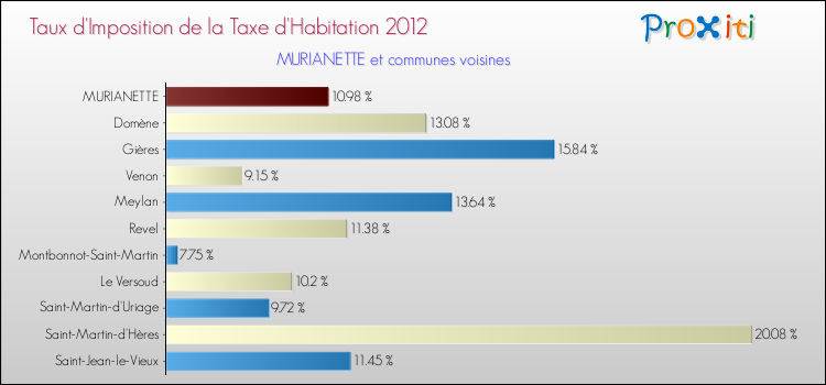 Taux d'imposition de la taxe d'habitation 2012 pour MURIANETTE et les communes proches Comparaison des taux d'imposition de la taxe d'habitation 2012 pour MURIANETTE et les communes voisines
