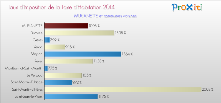 Taux d'imposition de la taxe d'habitation 2014 pour MURIANETTE et les communes proches Comparaison des taux d'imposition de la taxe d'habitation 2014 pour MURIANETTE et les communes voisines