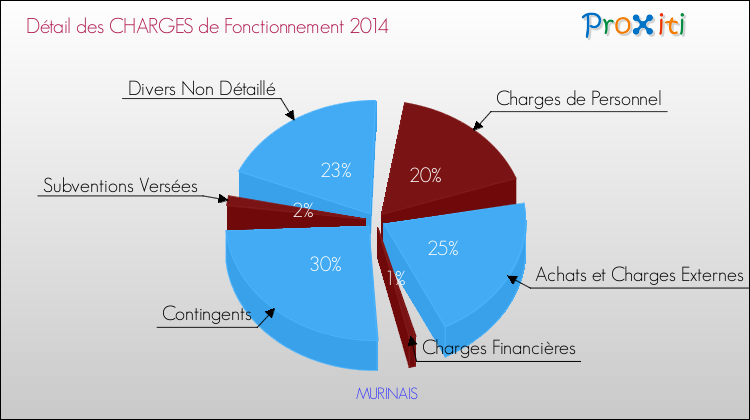 Décomposition des Charges de Fonctionnement 2014 de la commune de MURINAIS Charges de Fonctionnement 2014 pour la commune de MURINAIS