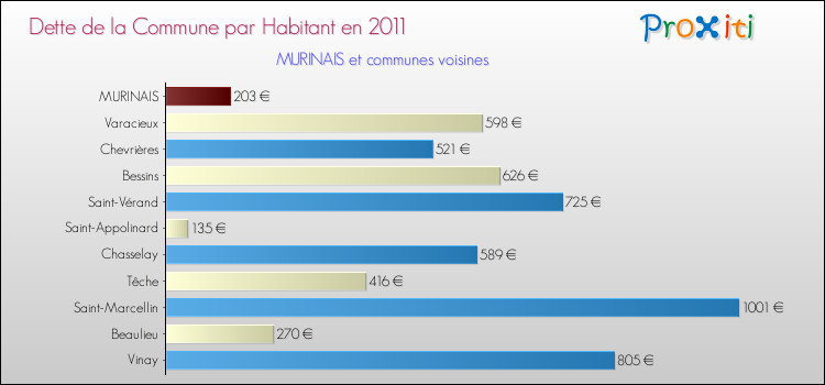 Dette par habitant de la commune en 2011 pour MURINAIS et les communes proches Comparaison de la dette par habitant de la commune en 2011 pour MURINAIS et les communes voisines