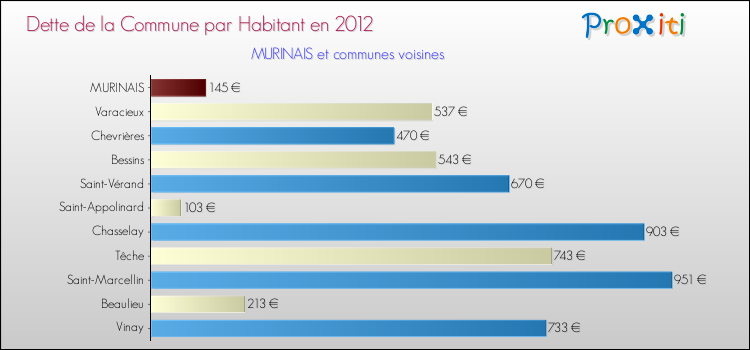 Dette par habitant de la commune en 2012 pour MURINAIS et les communes proches Comparaison de la dette par habitant de la commune en 2012 pour MURINAIS et les communes voisines