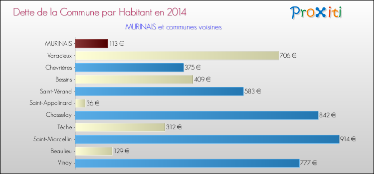 Dette par habitant de la commune en 2014 pour MURINAIS et les communes proches Comparaison de la dette par habitant de la commune en 2014 pour MURINAIS et les communes voisines