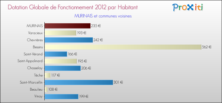 Montant des dotations globales de fonctionnement DGF par Habitant pour MURINAIS et les communes proches Comparaison des des dotations globales de fonctionnement DGF par habitant pour MURINAIS et les communes voisines