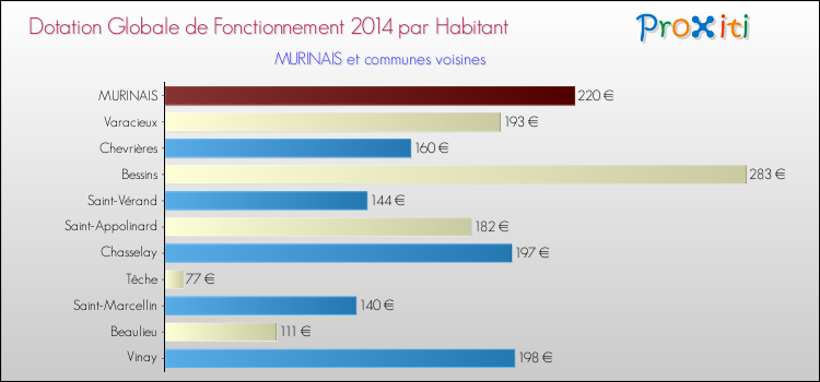 Montant des dotations globales de fonctionnement DGF par Habitant pour MURINAIS et les communes proches en 2014. Comparaison des des dotations globales de fonctionnement DGF par habitant pour MURINAIS et les communes voisines en 2014.
