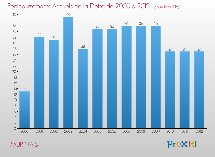 Evolution de l'annuité de la dette pour la commune de MURINAIS de 2000 à 2012 Annuités de la dette pour MURINAIS de 2000 à 2012