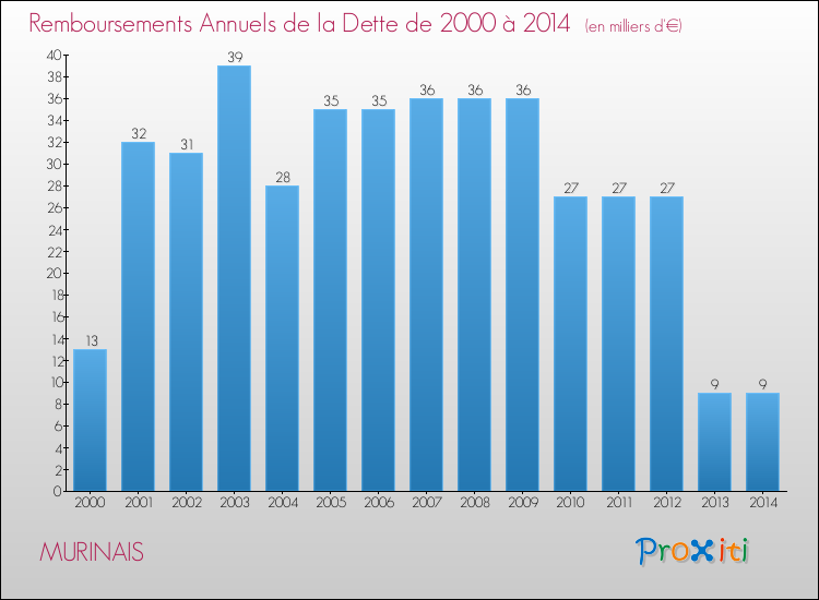 Evolution de l'annuité de la dette pour la commune de MURINAIS de 2000 à 2014 Annuités de la dette pour MURINAIS de 2000 à 2014