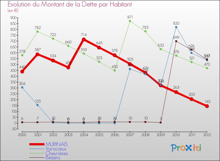 Evolution de la dette par habitant pour la commune de MURINAIS et les communes proches de 2000 à 2012 Comparaison de la dette par habitant pour MURINAIS et les communes voisines de 2000 à 2012