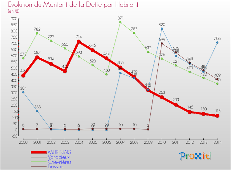 Evolution de la dette par habitant pour la commune de MURINAIS et les communes proches de 2000 à 2014 Comparaison de la dette par habitant pour MURINAIS et les communes voisines de 2000 à 2014
