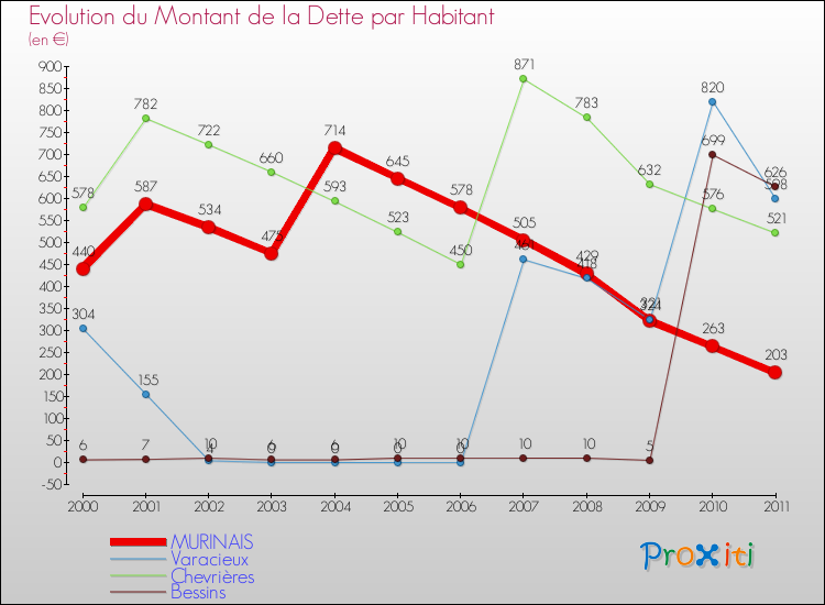 Evolution de la dette par habitant pour la commune de MURINAIS et les communes proches Comparaison de la dette par habitant pour MURINAIS et les communes voisines