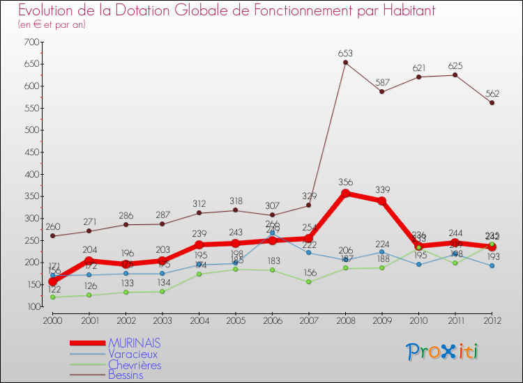 Evolution et montant de la dotation globale de fonctionnement par Habitant pour MURINAIS et les communes proches Comparaison des dotations globales de fonctionnement par habitant pour MURINAIS et les communes voisines