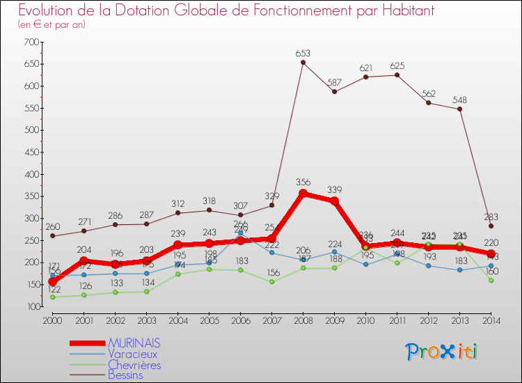 Evolution et montant de la dotation globale de fonctionnement par Habitant pour MURINAIS et les communes proches de 2000 à 2014. Comparaison des dotations globales de fonctionnement par habitant pour MURINAIS et les communes voisines de 2000 à 2014.