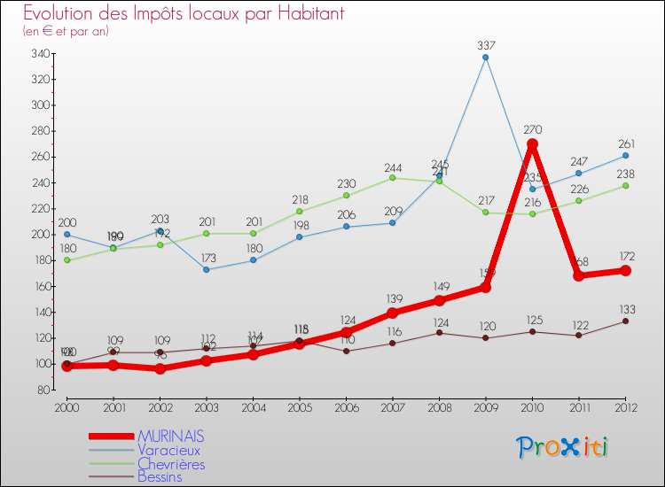 Evolution et montant des impôts locaux par Habitant pour MURINAIS et les communes proches Comparaison des impôts locaux par habitant pour MURINAIS et les communes voisines