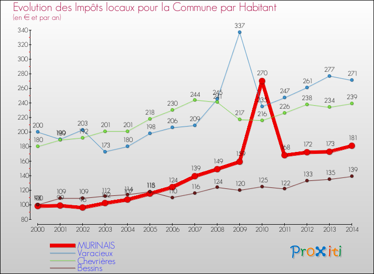 Evolution et montant des impôts locaux par Habitant pour MURINAIS et les communes proches de 2000 à 2014 Comparaison des impôts locaux par habitant pour MURINAIS et les communes voisines de 2000 à 2014