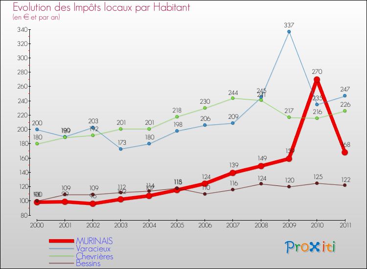 Evolution et montant des impôts locaux par Habitant pour MURINAIS et les communes proches Comparaison des impôts locaux par habitant pour MURINAIS et les communes voisines