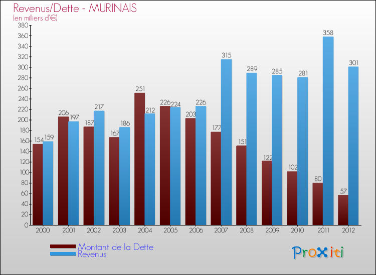 Evolution comparée de la dette et des revenus pour la commune de MURINAIS de 2000 à 2012 Comparaison de la dette et des revenus pour MURINAIS de 2000 à 2012