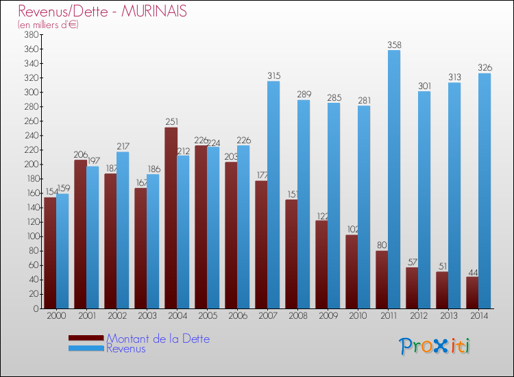 Evolution comparée de la dette et des revenus pour la commune de MURINAIS de 2000 à 2014 Comparaison de la dette et des revenus pour MURINAIS de 2000 à 2014