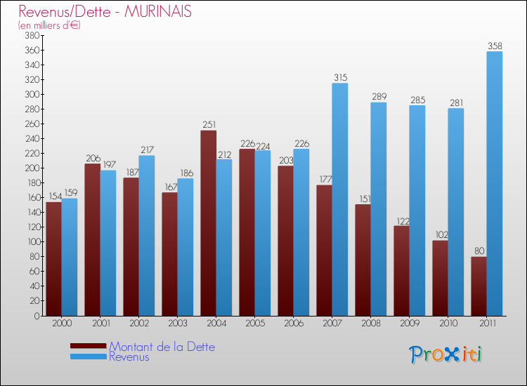 Evolution comparée de la dette et des revenus pour la commune de MURINAIS de 2000 à 2011 Comparaison de la dette et des revenus pour MURINAIS de 2000 à 2011