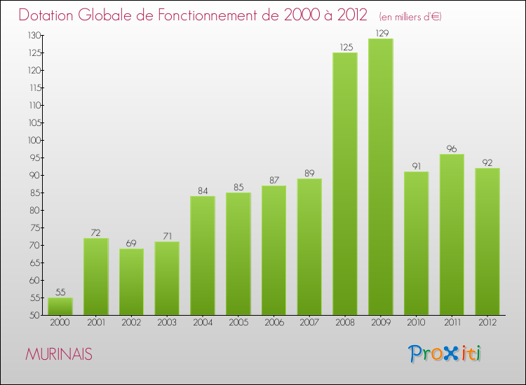 Evolution du montant de la Dotation Globale de Fonctionnement pour la commune de MURINAIS de 2000 à 2012 Evolution du montant de la Dotation Globale de Fonctionnement pour MURINAIS de 2000 à 2012