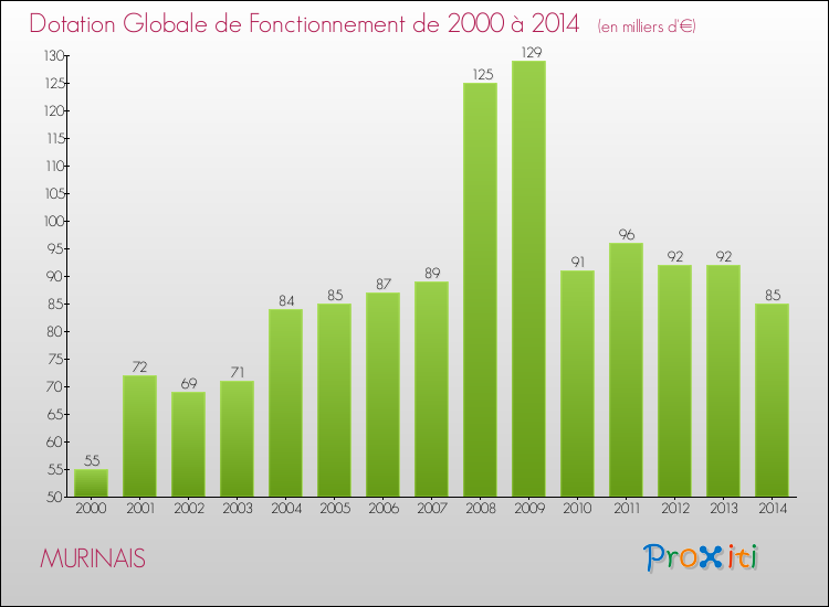 Evolution du montant de la Dotation Globale de Fonctionnement pour la commune de MURINAIS de 2000 à 2014 Evolution du montant de la Dotation Globale de Fonctionnement pour MURINAIS de 2000 à 2014