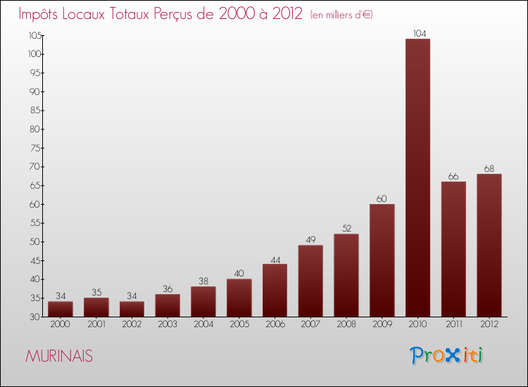 Evolution des Impôts Locaux pour la commune de MURINAIS de 2000 à 2012 Evolution des Impôts Locaux pour MURINAIS de 2000 à 2012