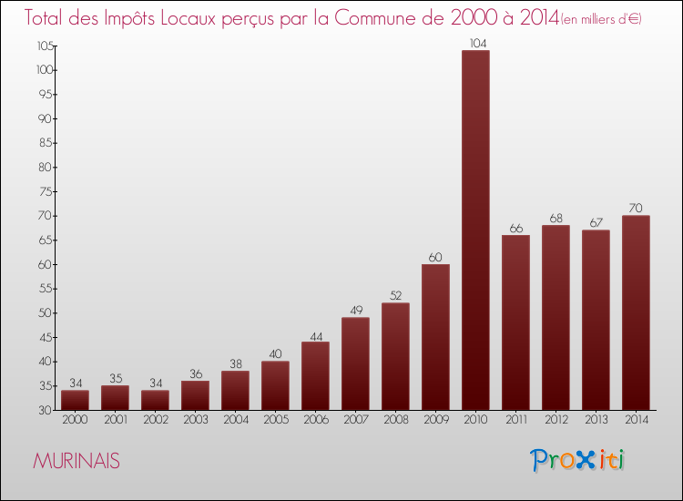 Evolution des Impôts Locaux pour la commune de MURINAIS de 2000 à 2014 Evolution des Impôts Locaux pour MURINAIS de 2000 à 2014