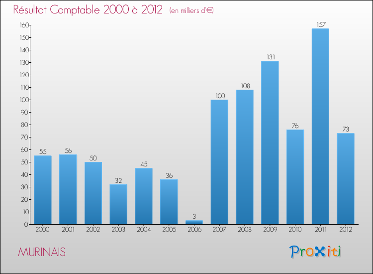 Evolution du résultat comptable pour la commune de MURINAIS de 2000 à 2012 Evolution du résultat comptable pour MURINAIS de 2000 à 2012