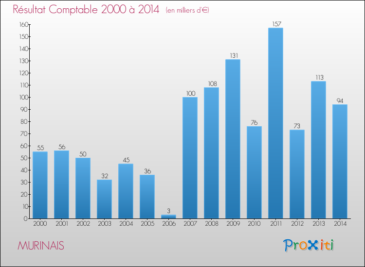 Evolution du résultat comptable pour la commune de MURINAIS de 2000 à 2014 Evolution du résultat comptable pour MURINAIS de 2000 à 2014