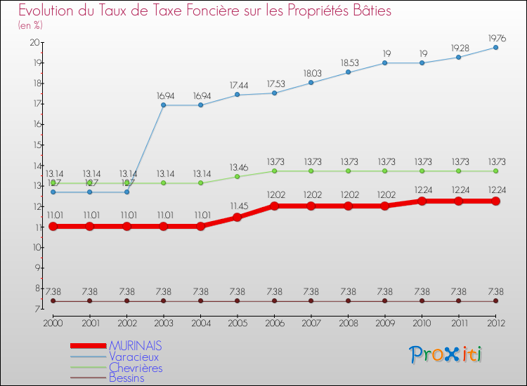 Evolution du taux de la taxe foncière sur le bati pour MURINAIS et les communes proches de 2000 à 2012 Comparaison des taux de taxe foncière sur le bati pour MURINAIS et les communes voisines de 2000 à 2012