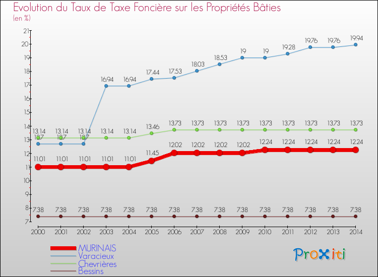 Evolution du taux de la taxe foncière sur le bati pour MURINAIS et les communes proches de 2000 à 2014 Comparaison des taux de taxe foncière sur le bati pour MURINAIS et les communes voisines de 2000 à 2014