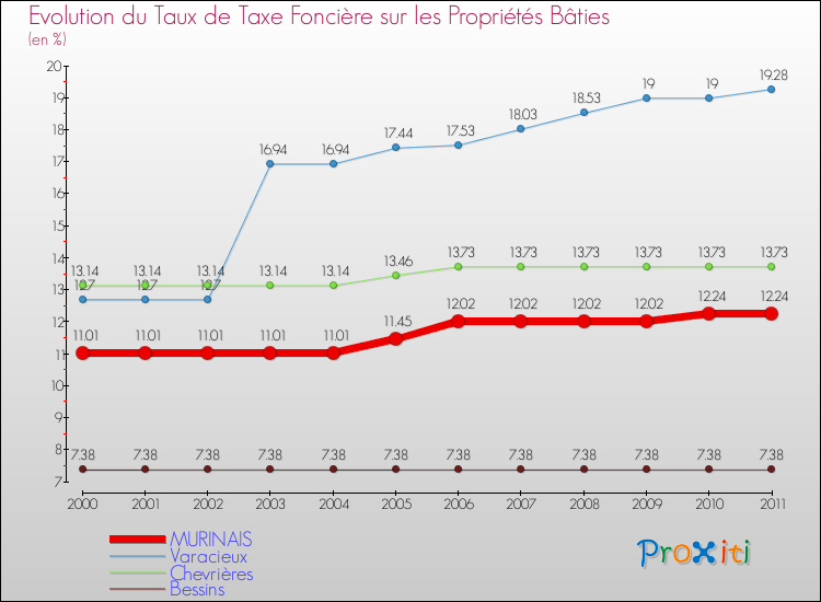 Evolution du taux de la taxe foncière sur le bati pour MURINAIS et les communes proches Comparaison des taux de taxe foncière sur le bati pour MURINAIS et les communes voisines
