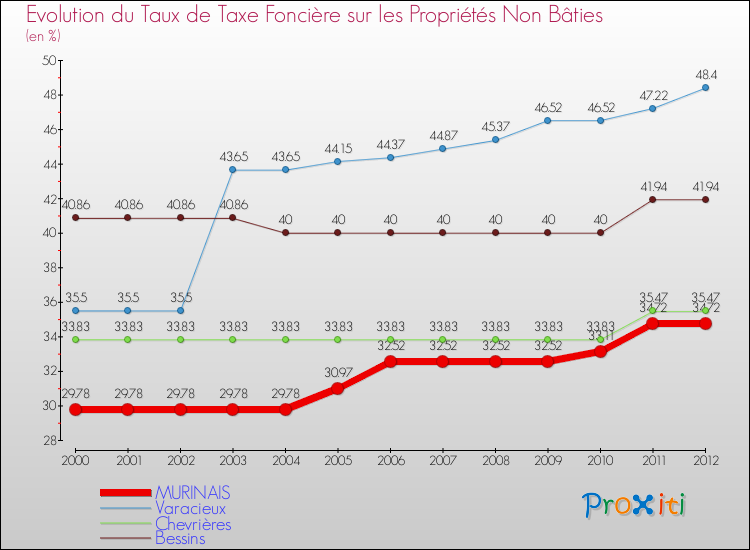 Evolution du taux de la taxe foncière sur les immeubles et terrains non batis pour MURINAIS et les communes proches de 2000 à 2012 Comparaison des taux de la taxe foncière sur les immeubles et terrains non batis pour MURINAIS et les communes voisines de 2000 à 2012