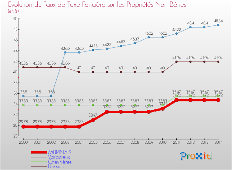 Evolution du taux de la taxe foncière sur les immeubles et terrains non batis pour MURINAIS et les communes proches de 2000 à 2014 Comparaison des taux de la taxe foncière sur les immeubles et terrains non batis pour MURINAIS et les communes voisines de 2000 à 2014