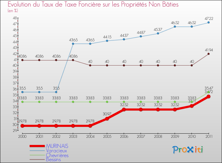 Evolution du taux de la taxe foncière sur les immeubles et terrains non batis pour MURINAIS et les communes proches Comparaison des taux de la taxe foncière sur les immeubles et terrains non batis pour MURINAIS et les communes voisines