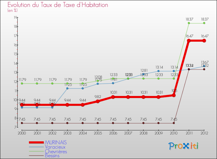Evolution du taux de la taxe d'habitation pour MURINAIS et les communes proches Comparaison des taux de la taxe d'habitation pour MURINAIS et les communes voisines