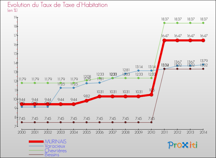 Evolution du taux de la taxe d'habitation pour MURINAIS et les communes proches de 2000 à 2014 Comparaison des taux de la taxe d'habitation pour MURINAIS et les communes voisines de 2000 à 2014