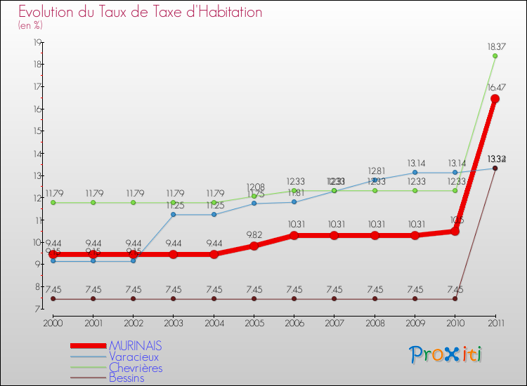 Evolution du taux de la taxe d'habitation pour MURINAIS et les communes proches Comparaison des taux de la taxe d'habitation pour MURINAIS et les communes voisines