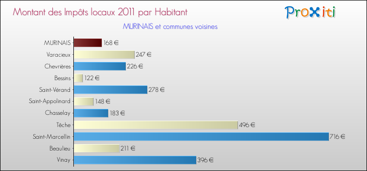 Montant des impôts locaux par Habitant pour MURINAIS et les communes proches Comparaison des impôts locaux par habitant pour MURINAIS et les communes voisines