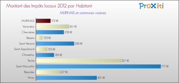 Montant des impôts locaux par Habitant pour MURINAIS et les communes proches Comparaison des impôts locaux par habitant pour MURINAIS et les communes voisines